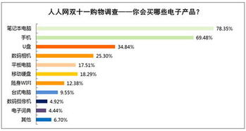 雙十一促銷乏力，七成大學生暫緩電子產品更新